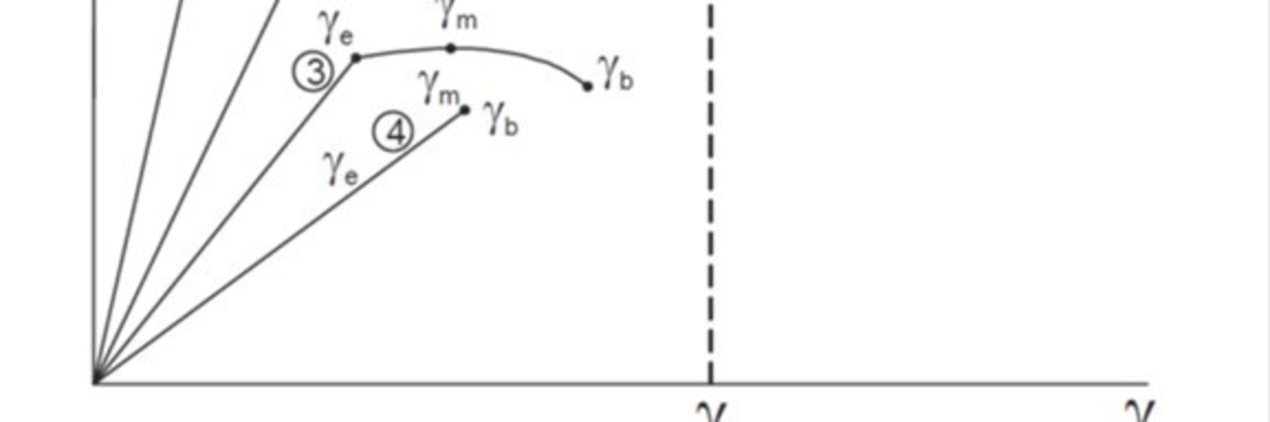 Figure 2: Influence of the plastic and elastic properties of the workpiece material on chip formation. Some workpiece materials produce long chips; some yield long, sticky chips; still others create short chips (Vieregge)