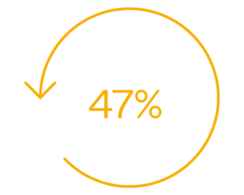 47% of cycle time saving