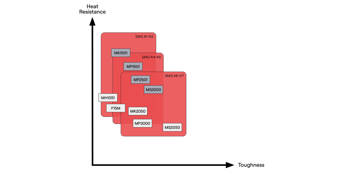 Cast Iron milling grades