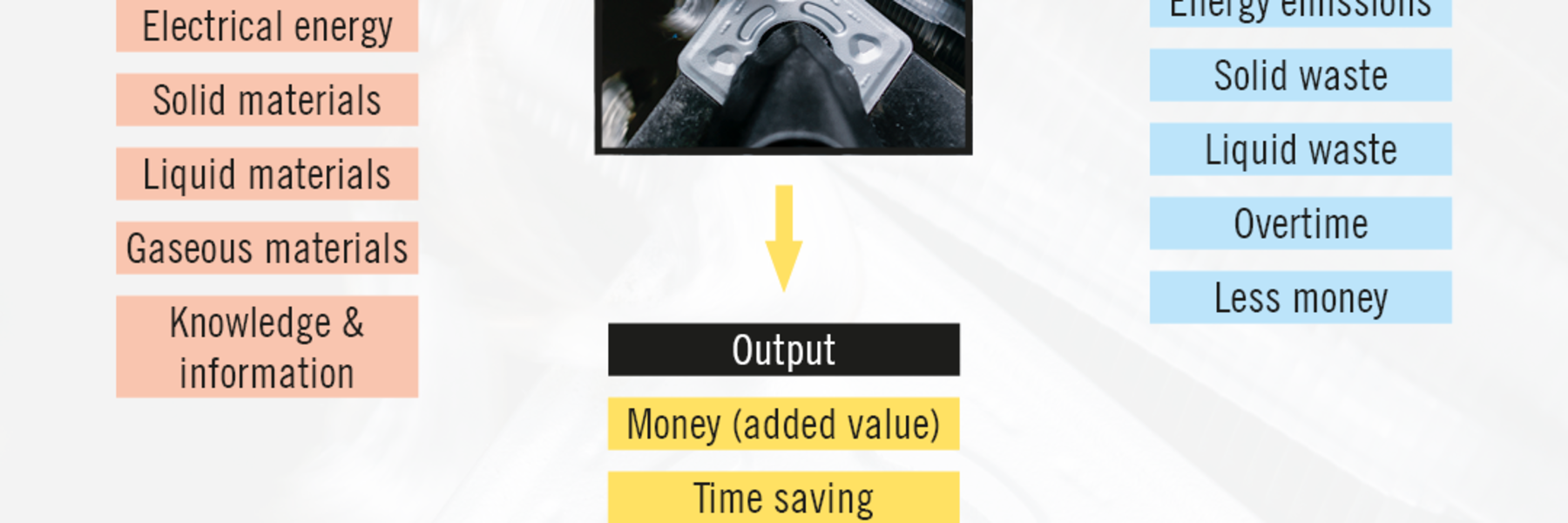 Resources and energy streams around a machining process