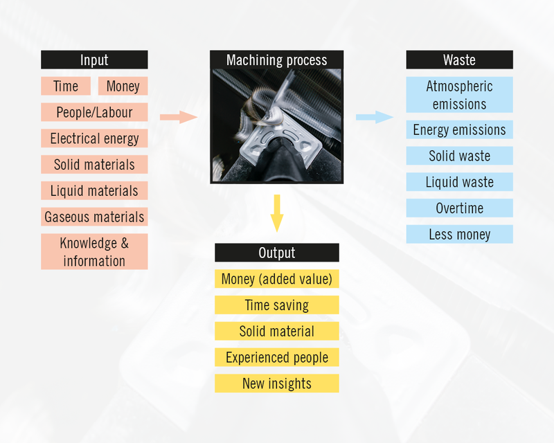 Resources and energy streams around a machining process