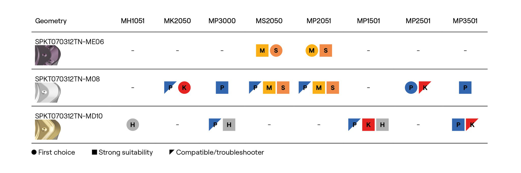 Geometry and material type suitability