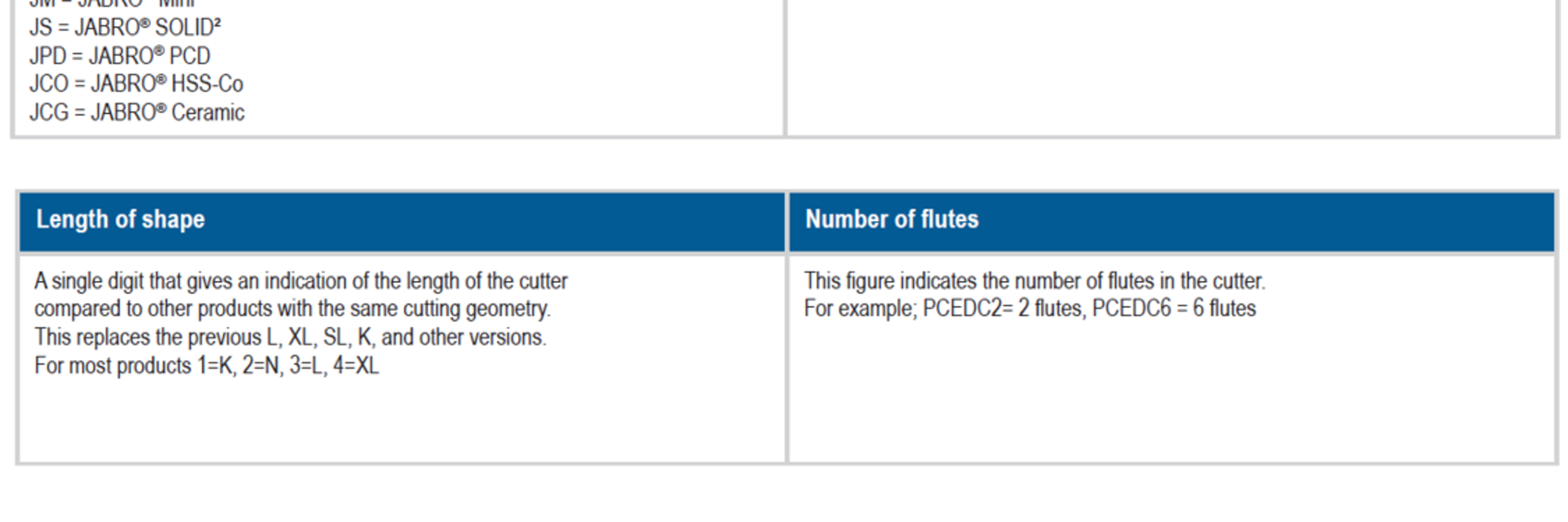 セコ・ツールズの標準ソリッドミル