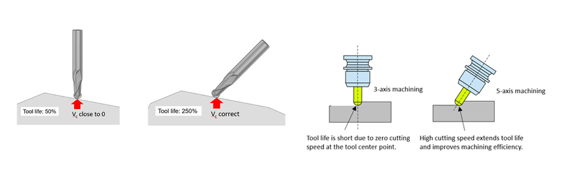 The effect of shank inclination on cutting speed with ball nosed tools