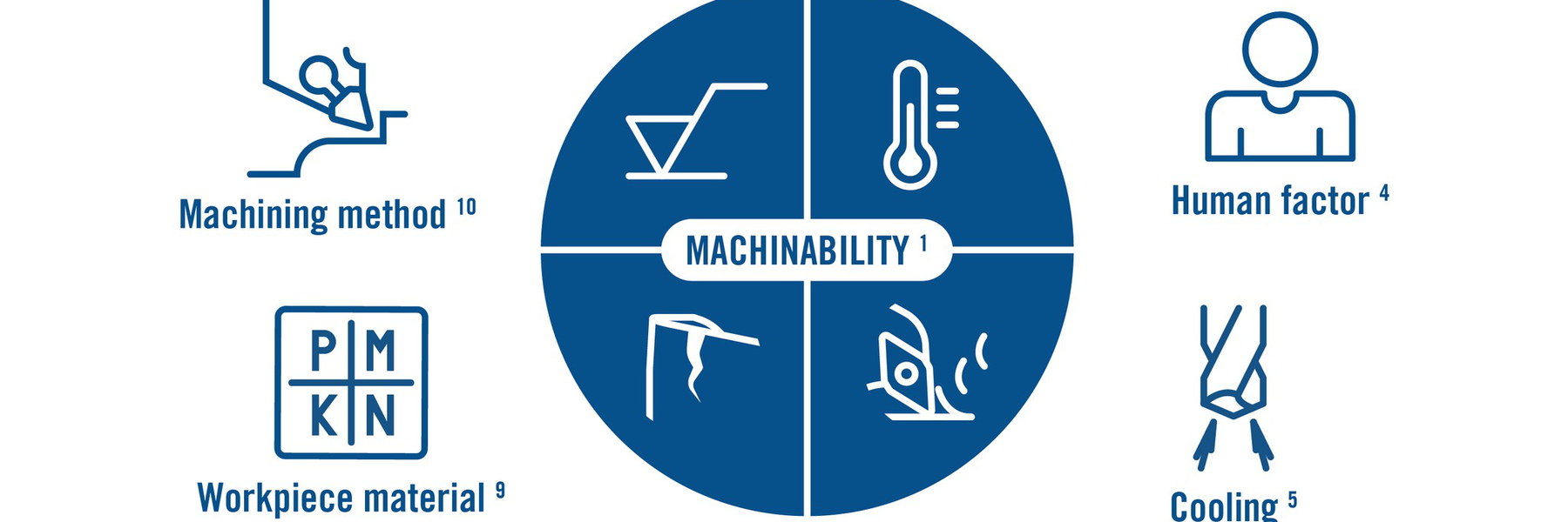 A Predictable Cutting Process