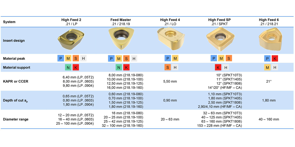 High Feed system overview and comparison