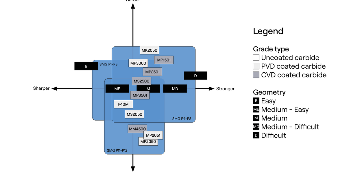 Steel milling grade overview