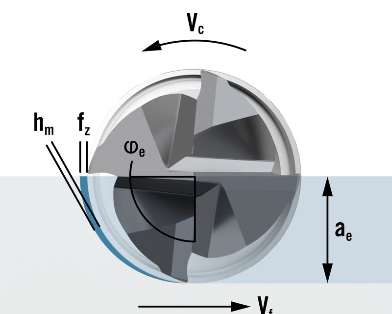 Kąt opasania dla frezów monolitycznych
