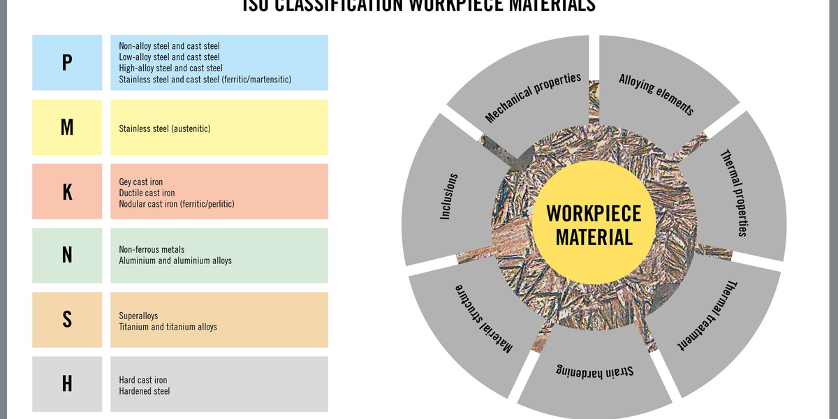 ISO Classification workpiece materials | Seco Tools