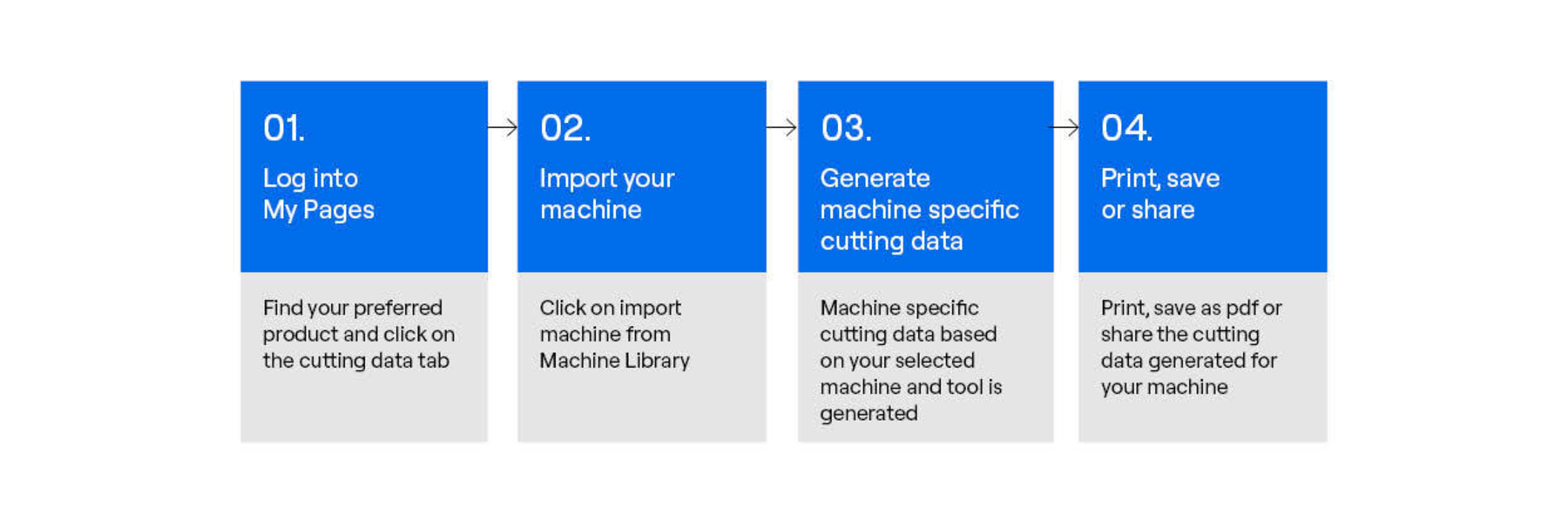 Machine Library - Get cutting data