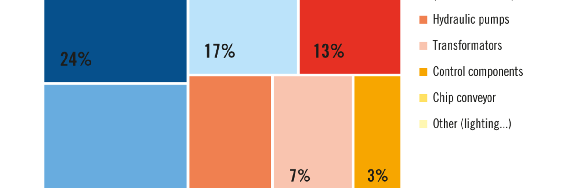 Distribution of energy consumption