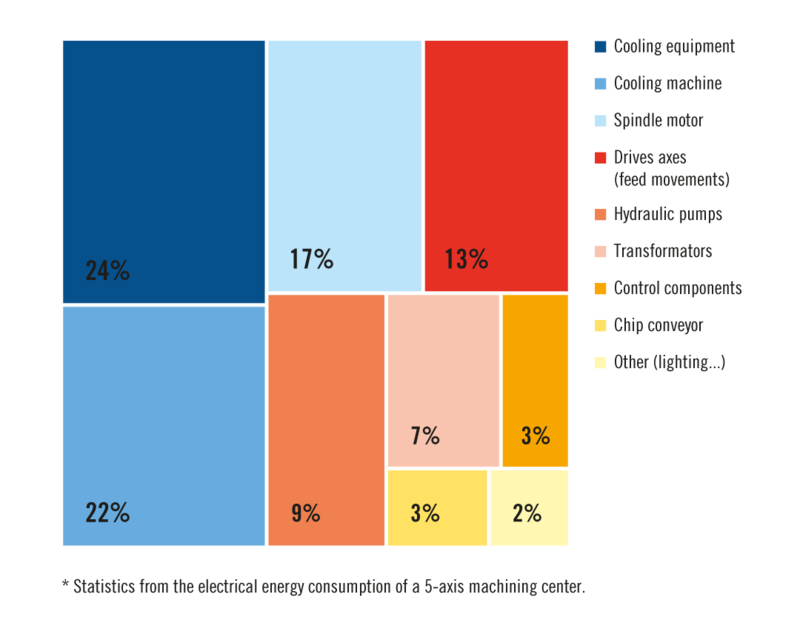 Distribution of energy consumption