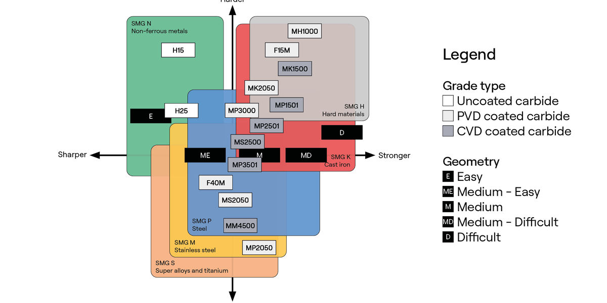milling grades overview
