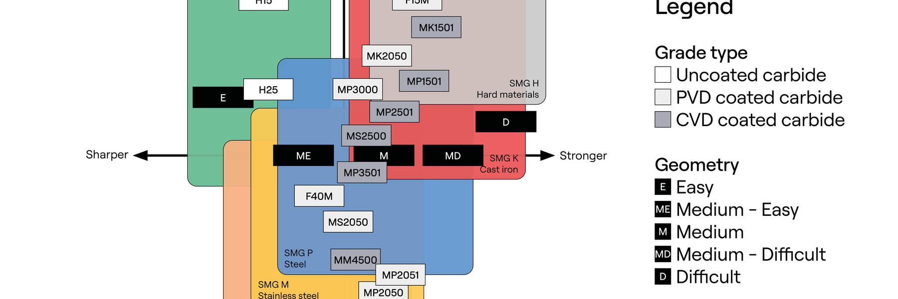 présentation des nuances de fraisage