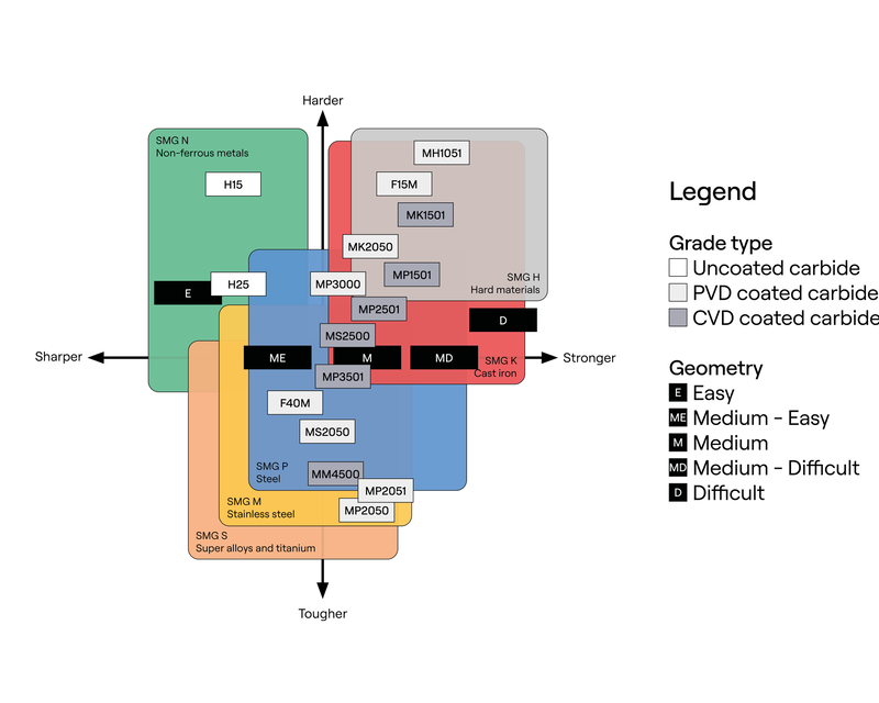 milling grades overview
