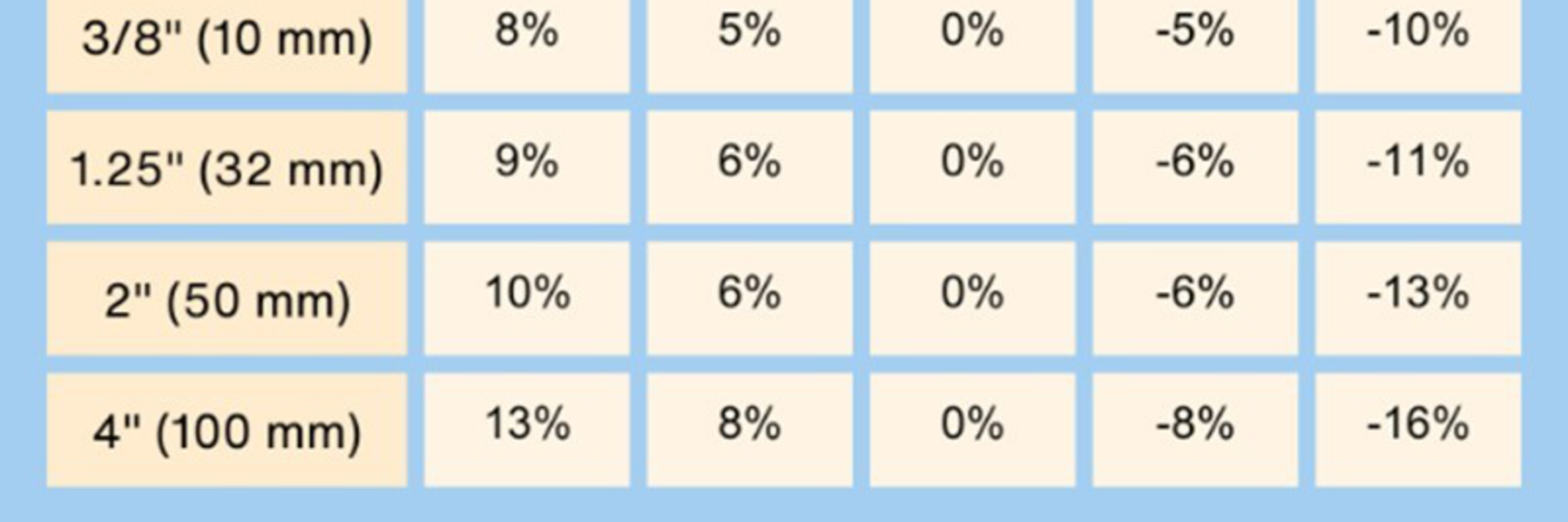 Radial Depth Speed Factors