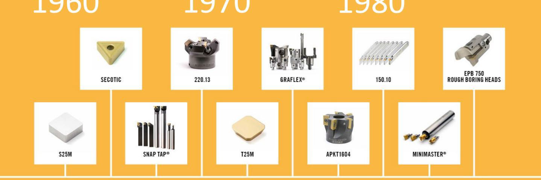 Product innovation history 1960-1980