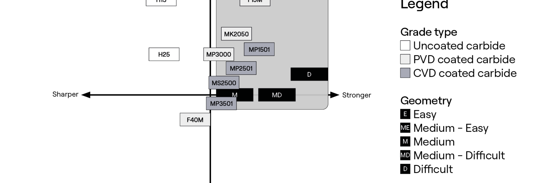 ISO H Milling Grade Mapping