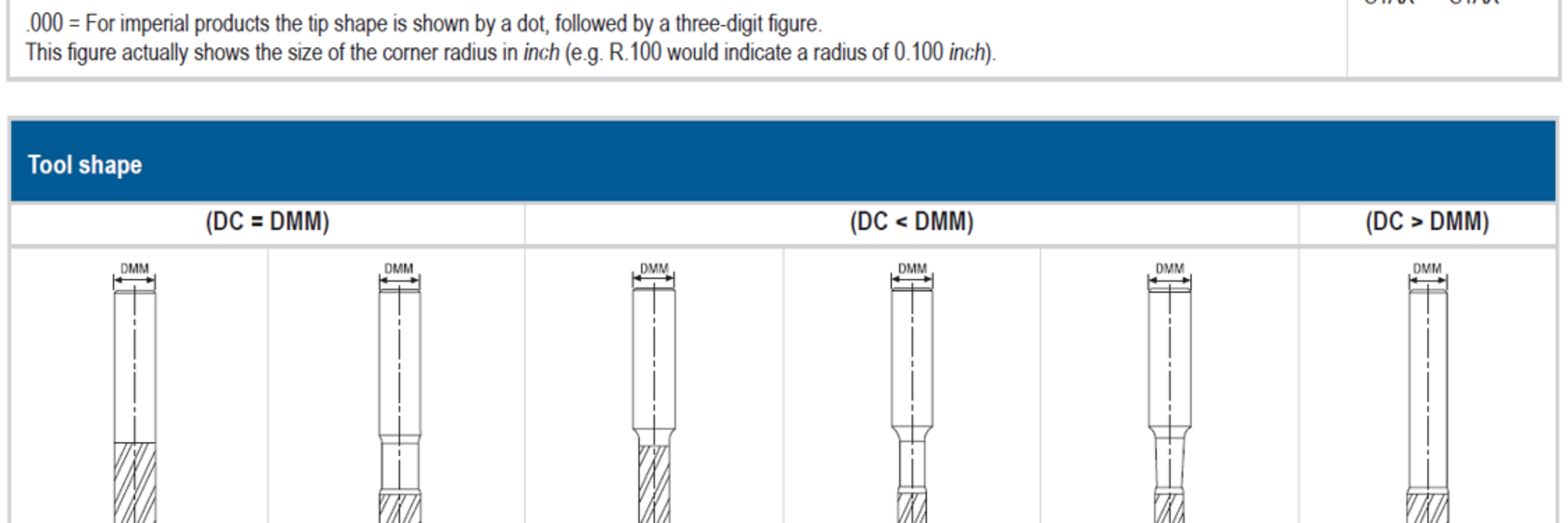 セコ・ツールズの標準ソリッドミル