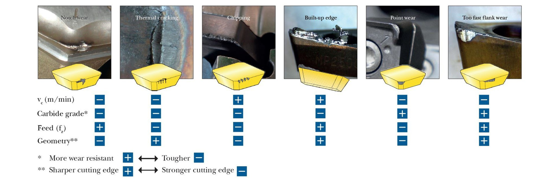 Milling Wear patterns