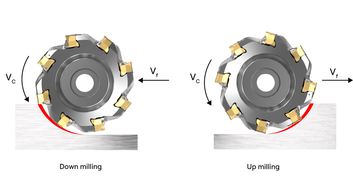 Diagram showing down milling (left) vs up milling (right)