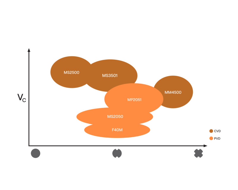 This diagram shows the ideal grade selection when comparing speed to wear resistance/toughness
