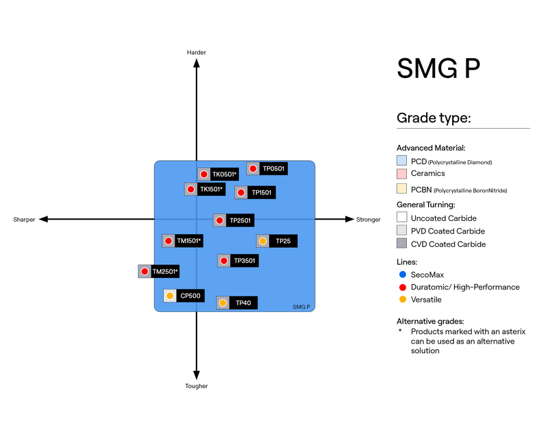 Steel turning grades