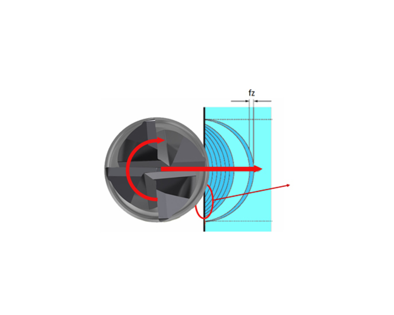 Before the cutter is fully engaged there are thick chips on exit, resulting in high edge load and possible poor tool life and vibrations