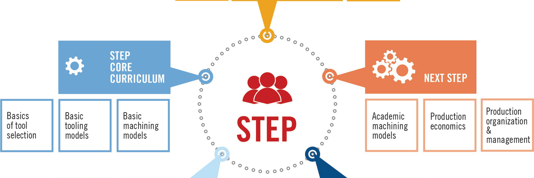 STEP 교육 과정의 컨셉