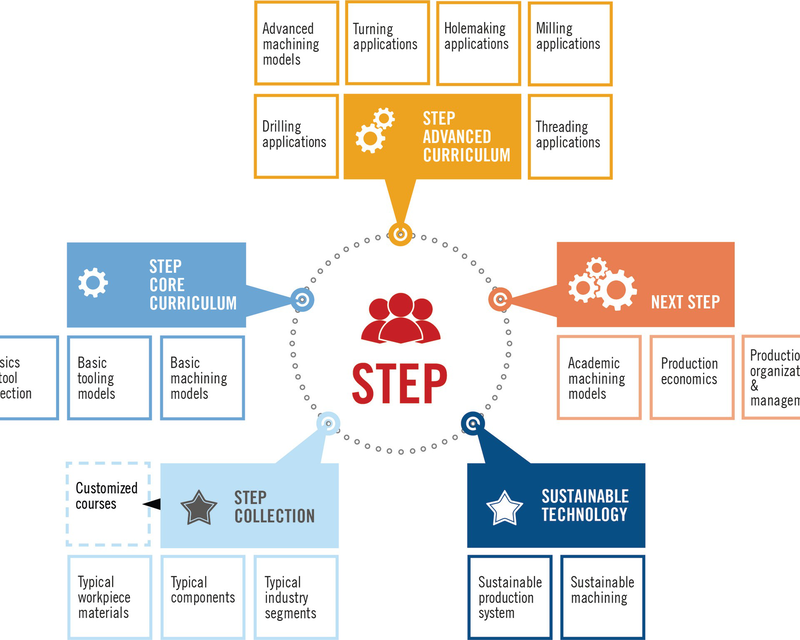STEP course concept