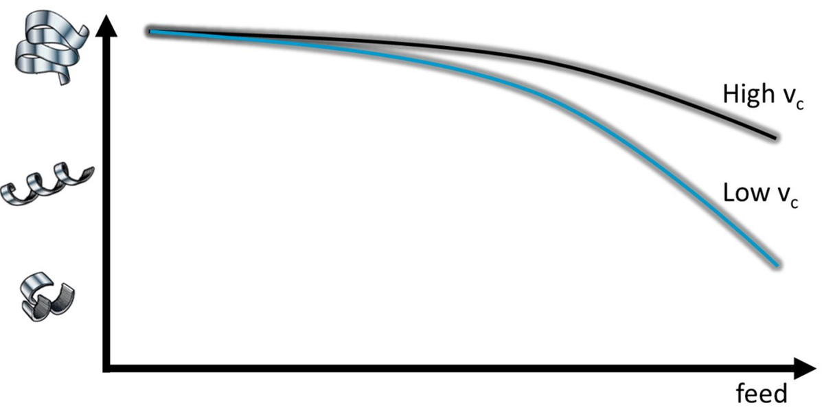 Figure 15: Influence of cutting speed on chip formation.