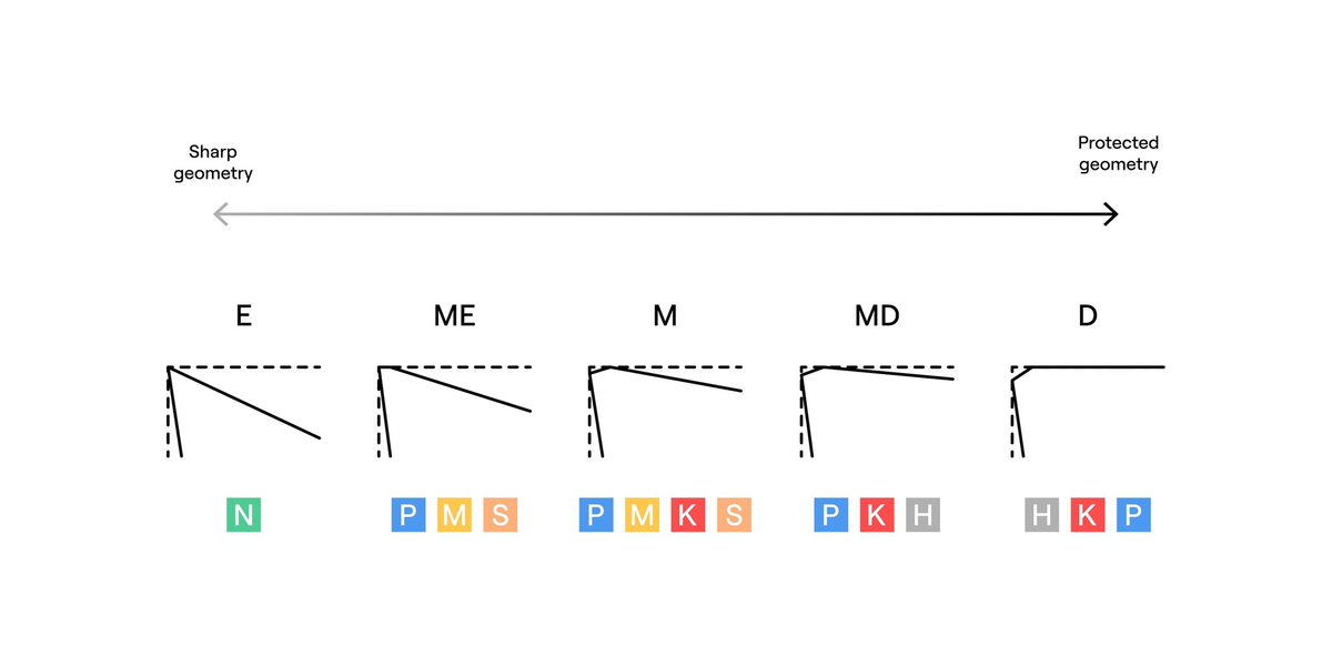 Milling Grade Geometries