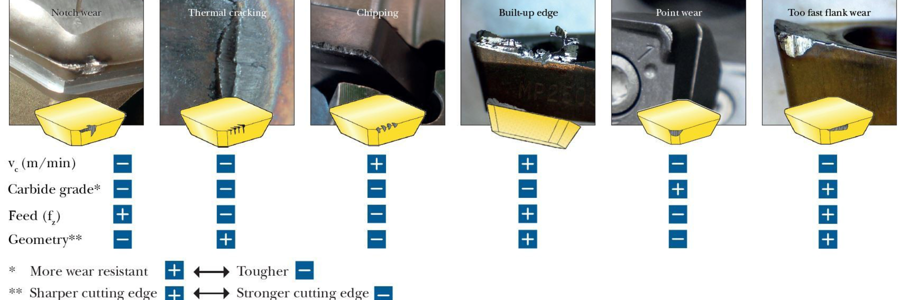 Modèles d'usure en fraisage