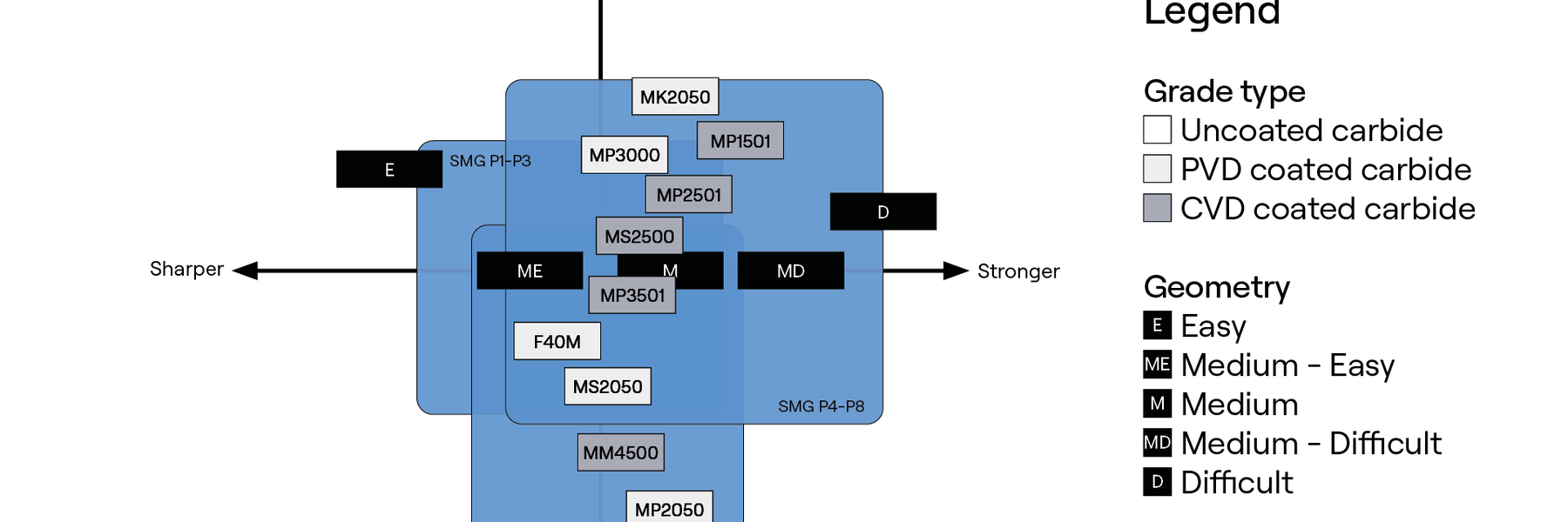 Steel milling grade overview