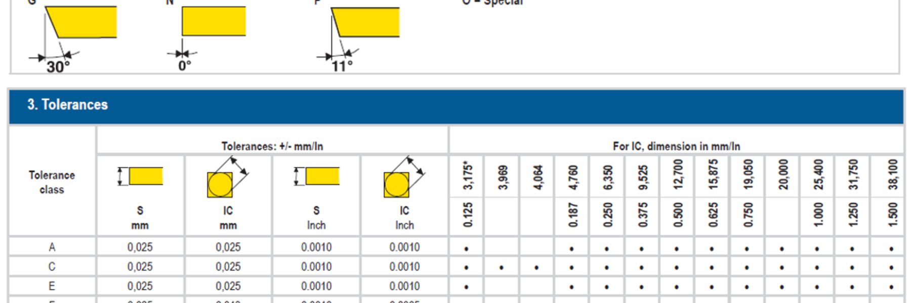 ISO-Standard Fräs-Wendeschneidplatten