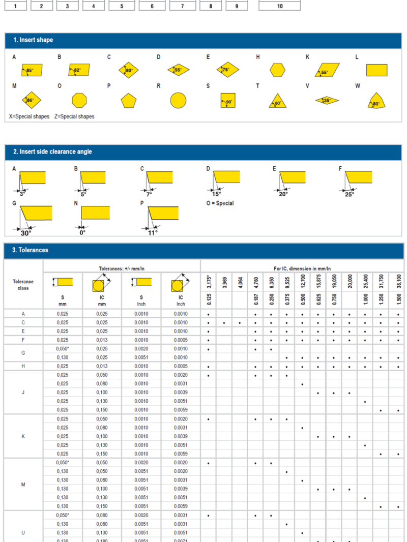 ISO standard Milling inserts