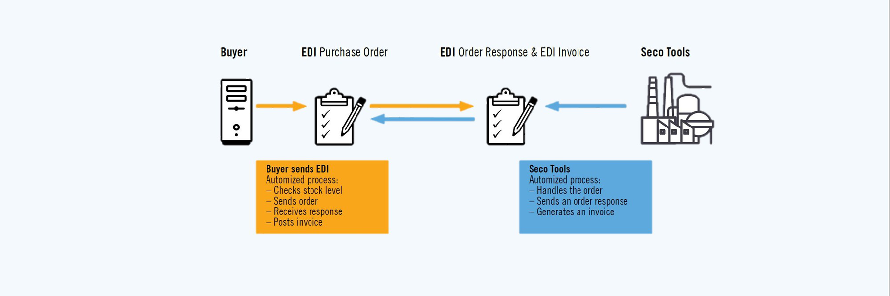 EDI Purchase flow