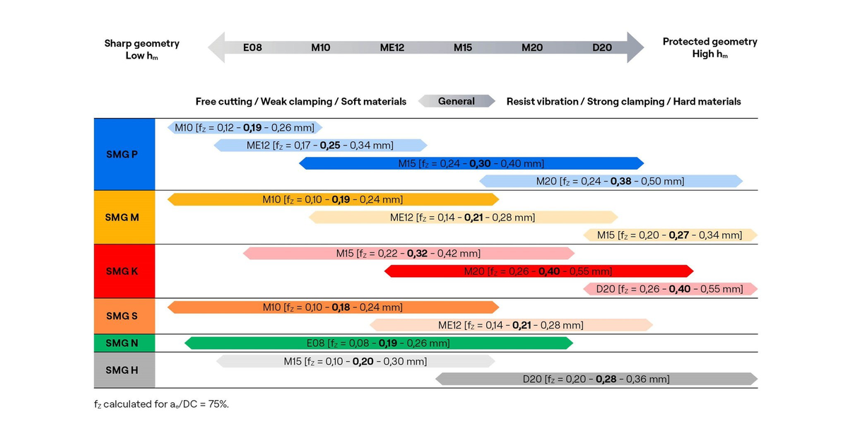 Recommendations for speed and feed and geometries
