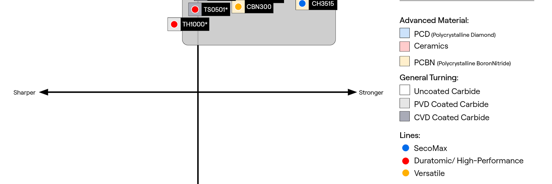 Turning grades for hard materials