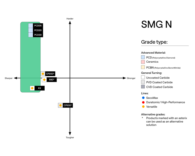 Turning grades for non-ferrous materials