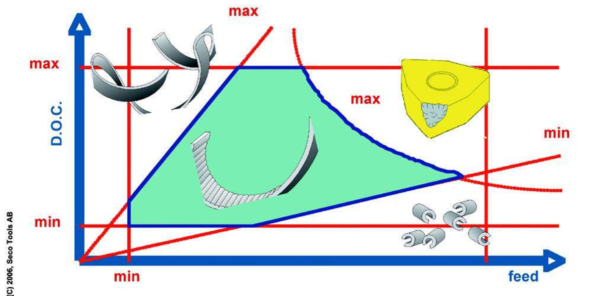 Figure 14: Chip breaking diagram. This is a graphical way to show limitations on feed and depth of cut imposed by insert geometry, chip shape and cutting force.