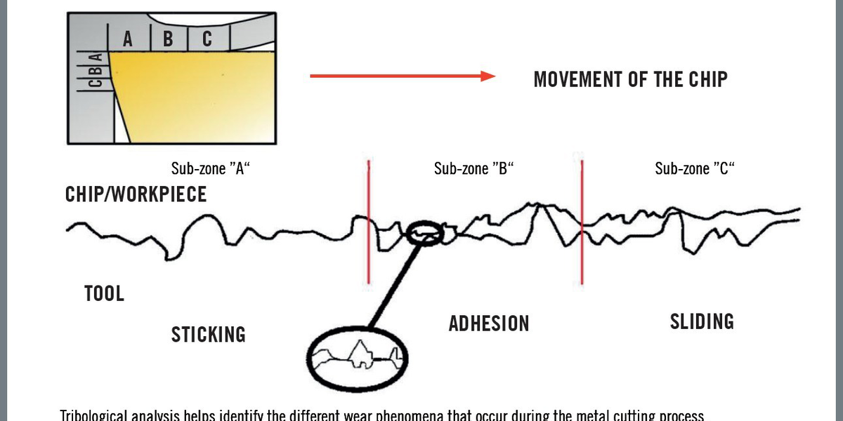Different Wear Phenomena