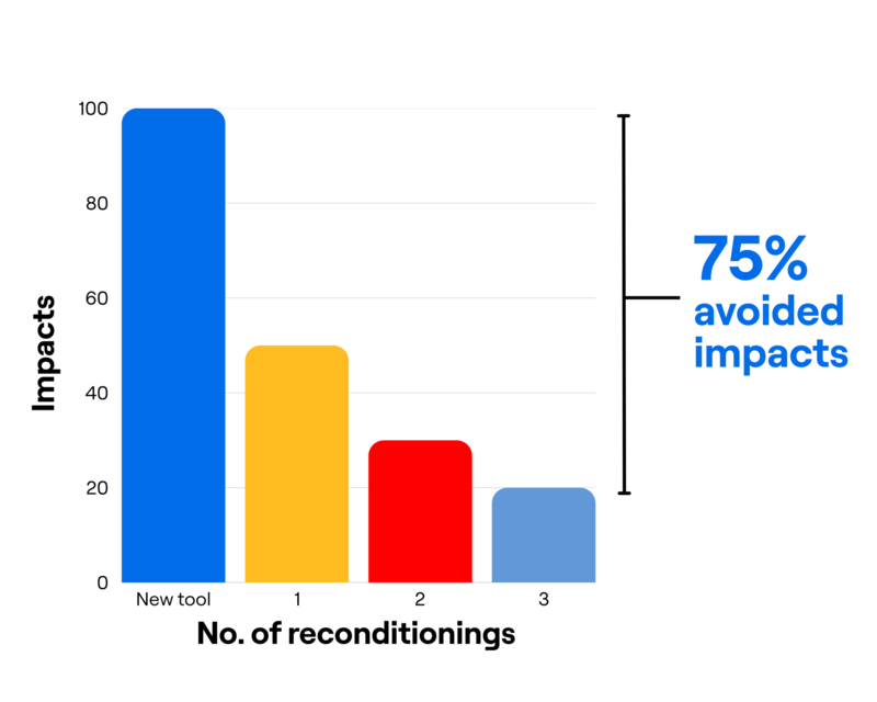 Graphic Impact vs number of reconditioning