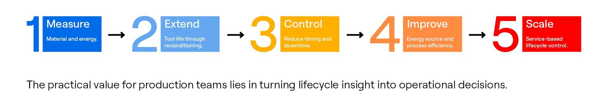 From circular ambition to measurable impact