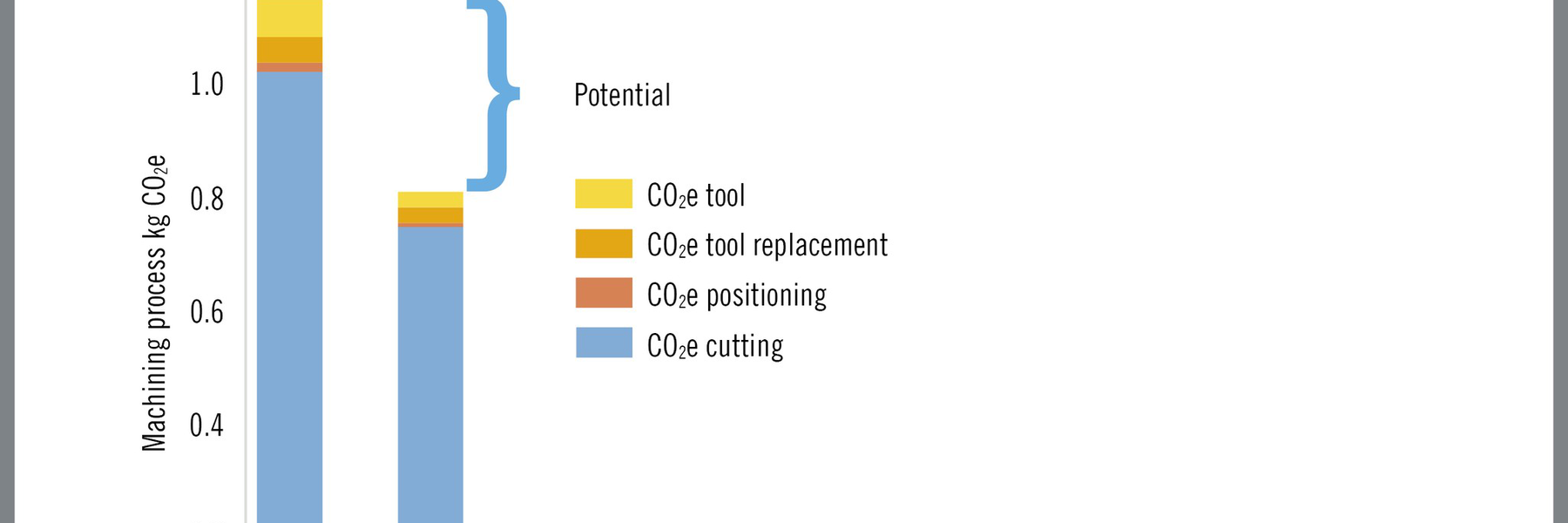 Bar chart showing the potential for reducing CO2 emissions in processing operations. The model includes the carbon footprints of the machine, tools, coolant and electricity consumption.
