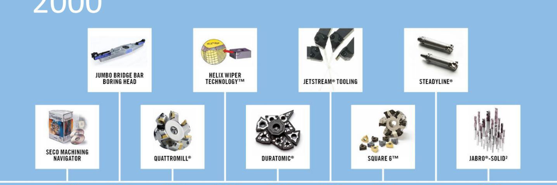 Product innovation history 2000