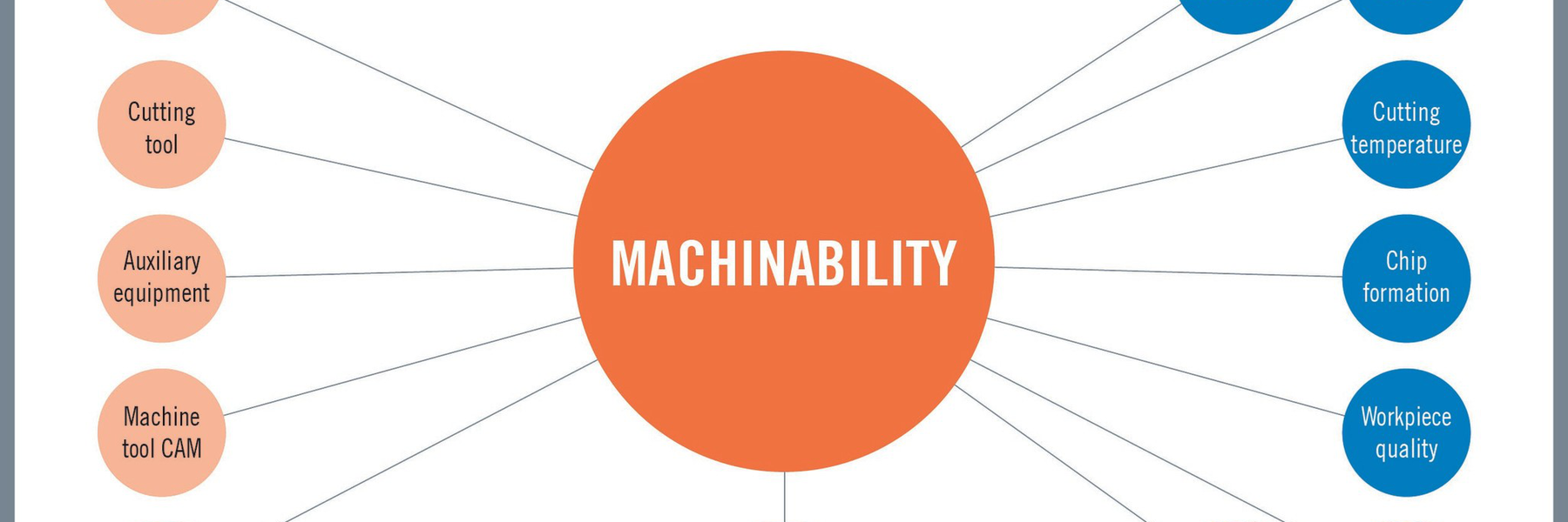 General Machinability Model