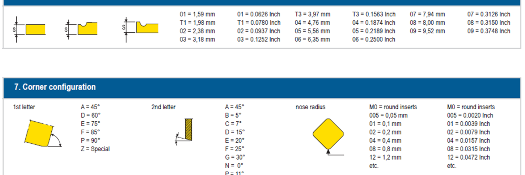 ISO-Standard Fräs-Wendeschneidplatten
