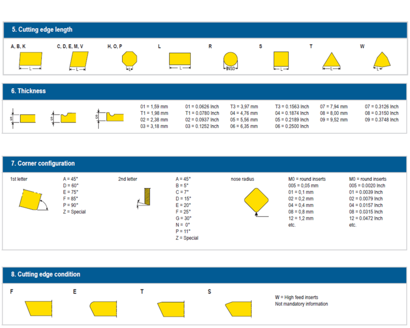 ISO standard Milling inserts