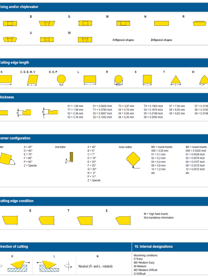 ISO standard Milling inserts
